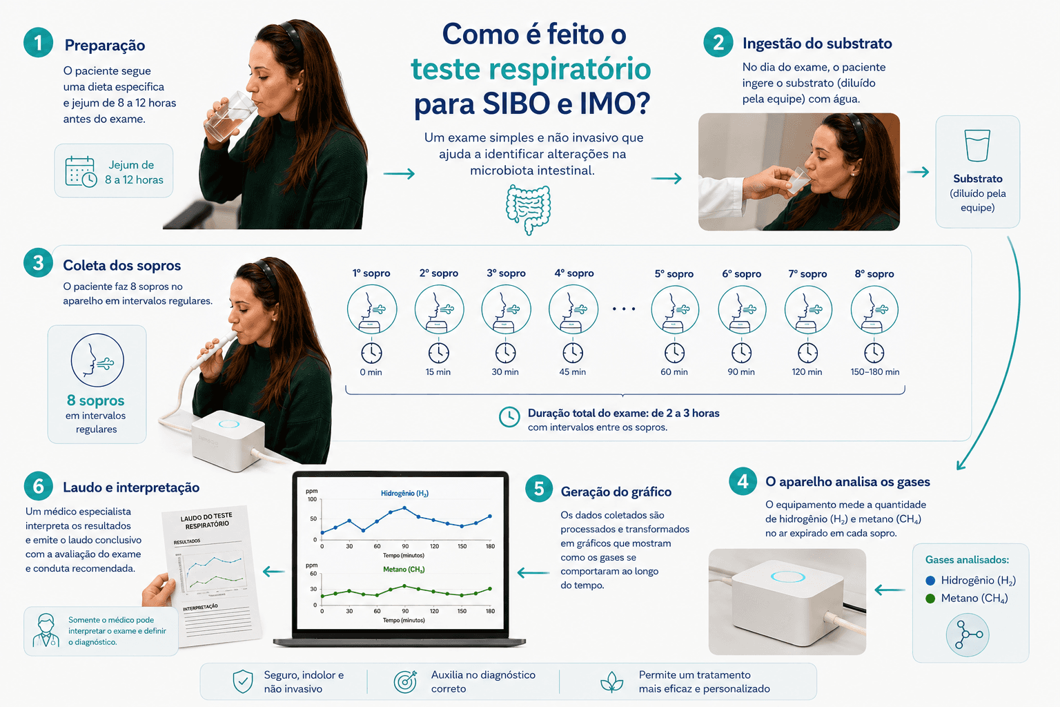 Infográfico: como é feito o teste respiratório para SIBO e IMO no Instituto Helmont — preparação, ingestão de substrato, coleta dos sopros, análise de gases e laudo interpretativo